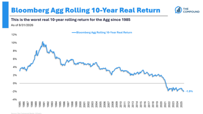 Rollierende reale Zehnjahresrendite des US-Bloomberg Aggregate