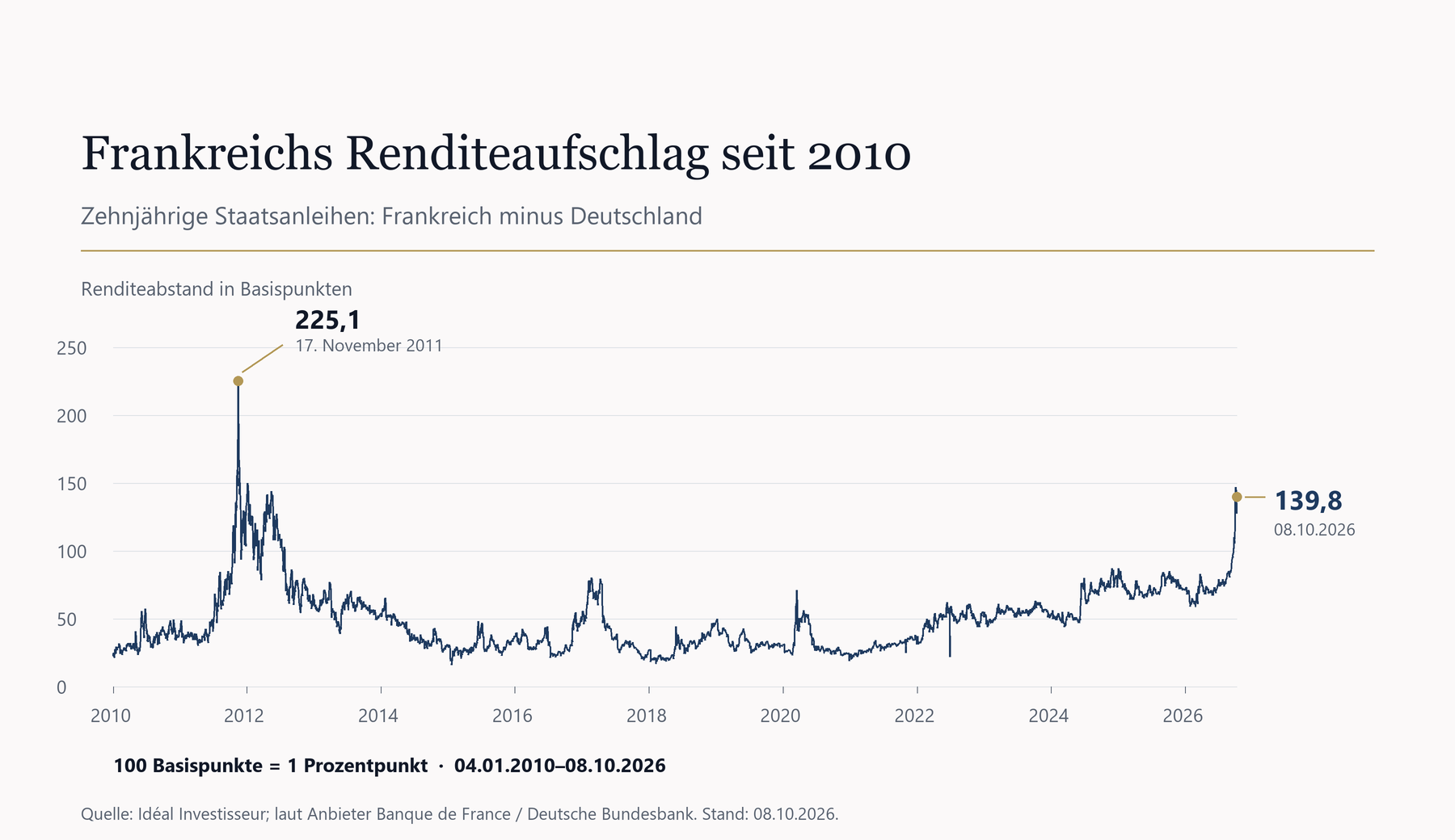 Frankreichs Renditeaufschlag seit 2010 gegenüber zehnjährigen deutschen Staatsanleihen
